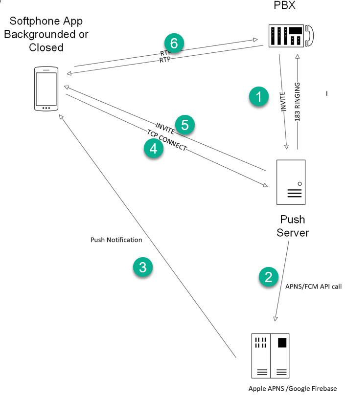 App, PBX and Push Server Diagram